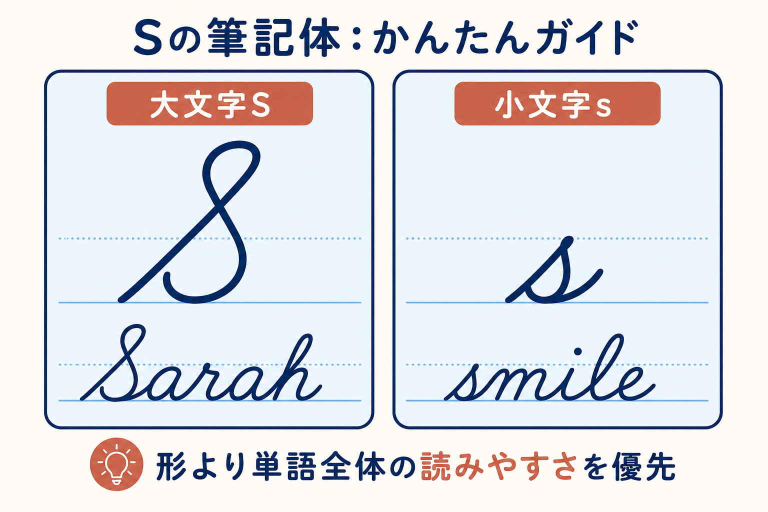 Sの筆記体の大文字Sと小文字s、Sarahとsmileの書き方例