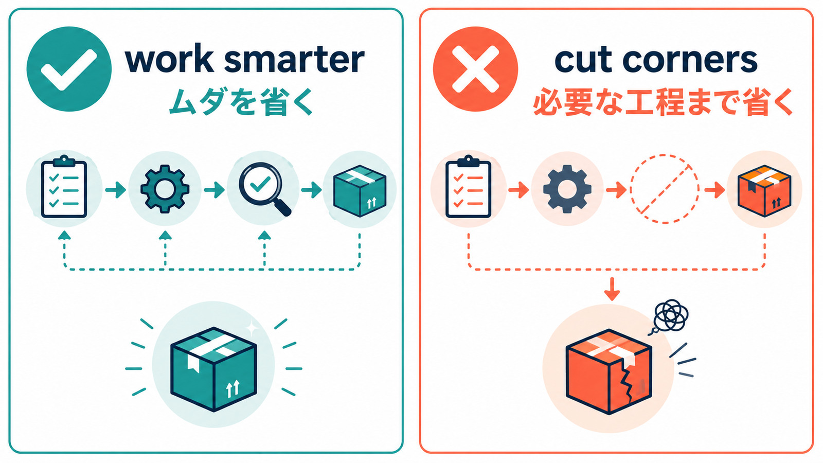 cut cornersとwork smarterの違いを比較する解説イラスト