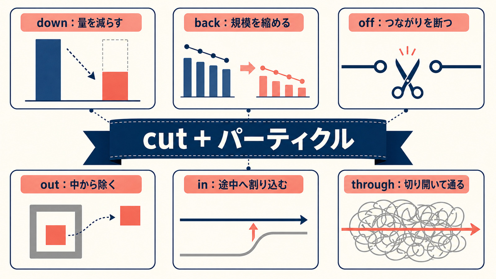 cutにdown・back・off・out・in・throughを組み合わせた意味の広がり