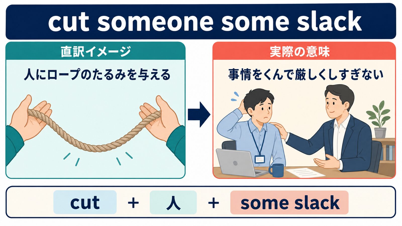 cut someone some slackの直訳「人にロープのたるみを与える」と実際の意味「事情をくんで厳しくしすぎない」の比較