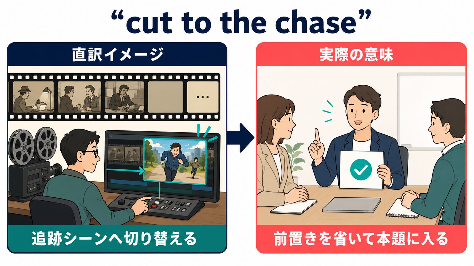 cut to the chaseの直訳イメージ「追跡シーンへ切り替える」と実際の意味「前置きを省いて本題に入る」の比較