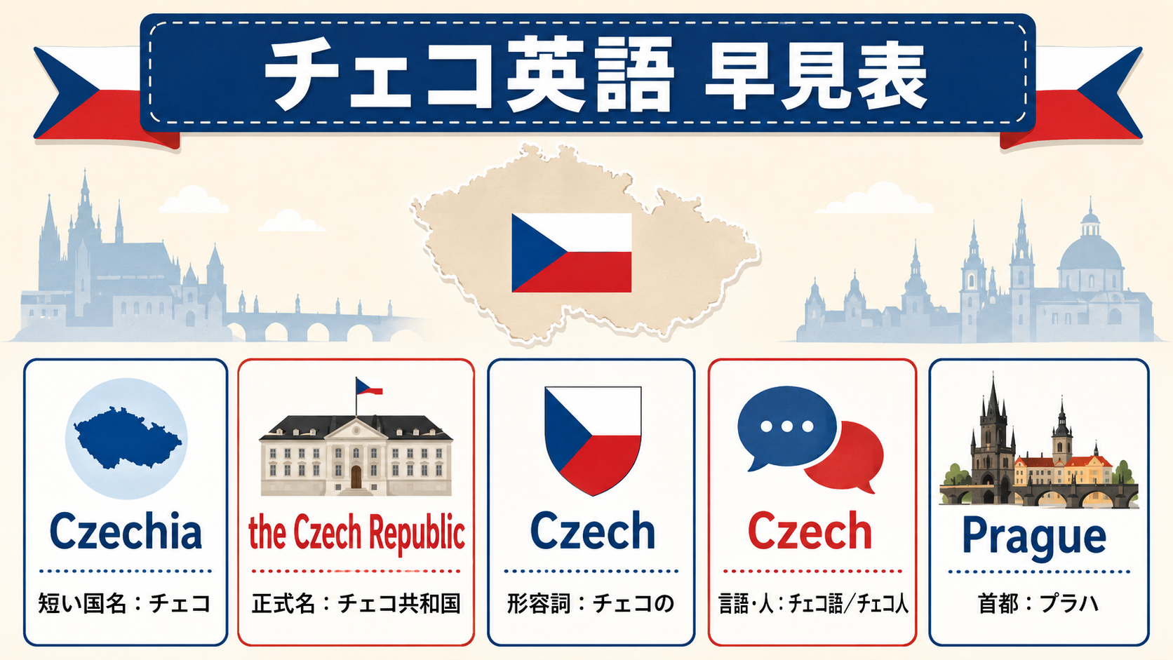 Czechia・the Czech Republic・Czech・Pragueの違いを日本語で説明した早見表