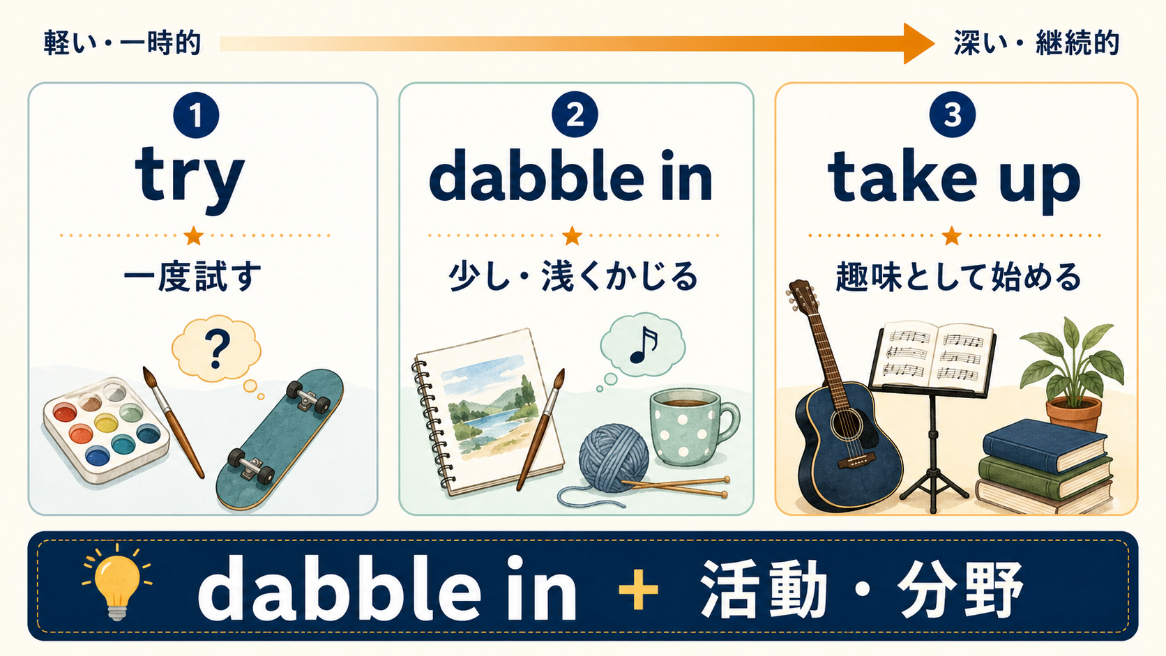 dabble inとtryとtake upの関わり方の深さを比較した解説図