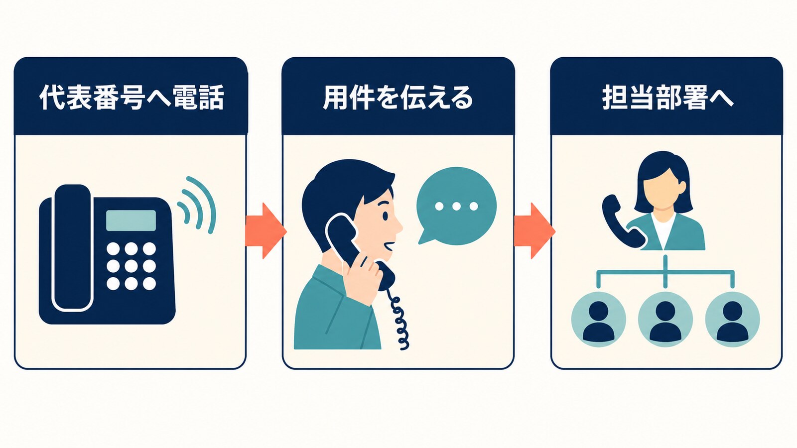 代表番号へ電話し、用件を伝えて担当部署へつないでもらう流れ