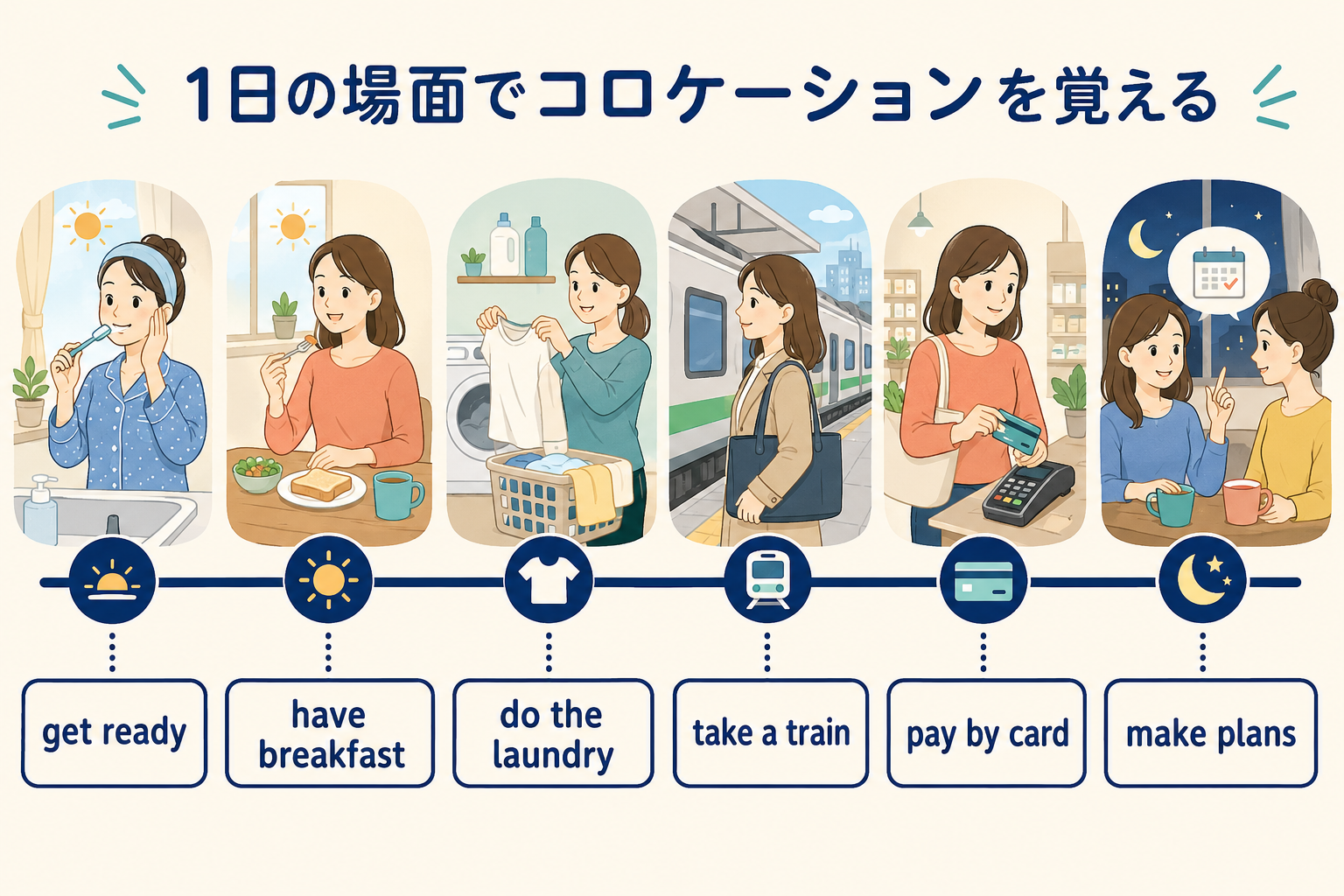 朝から夜までの日常場面をget ready・have breakfast・do the laundry・take a train・pay by card・make plansで示した図