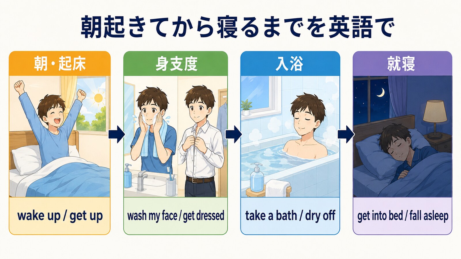 朝・身支度・入浴・就寝の英語表現を示す全体マップ