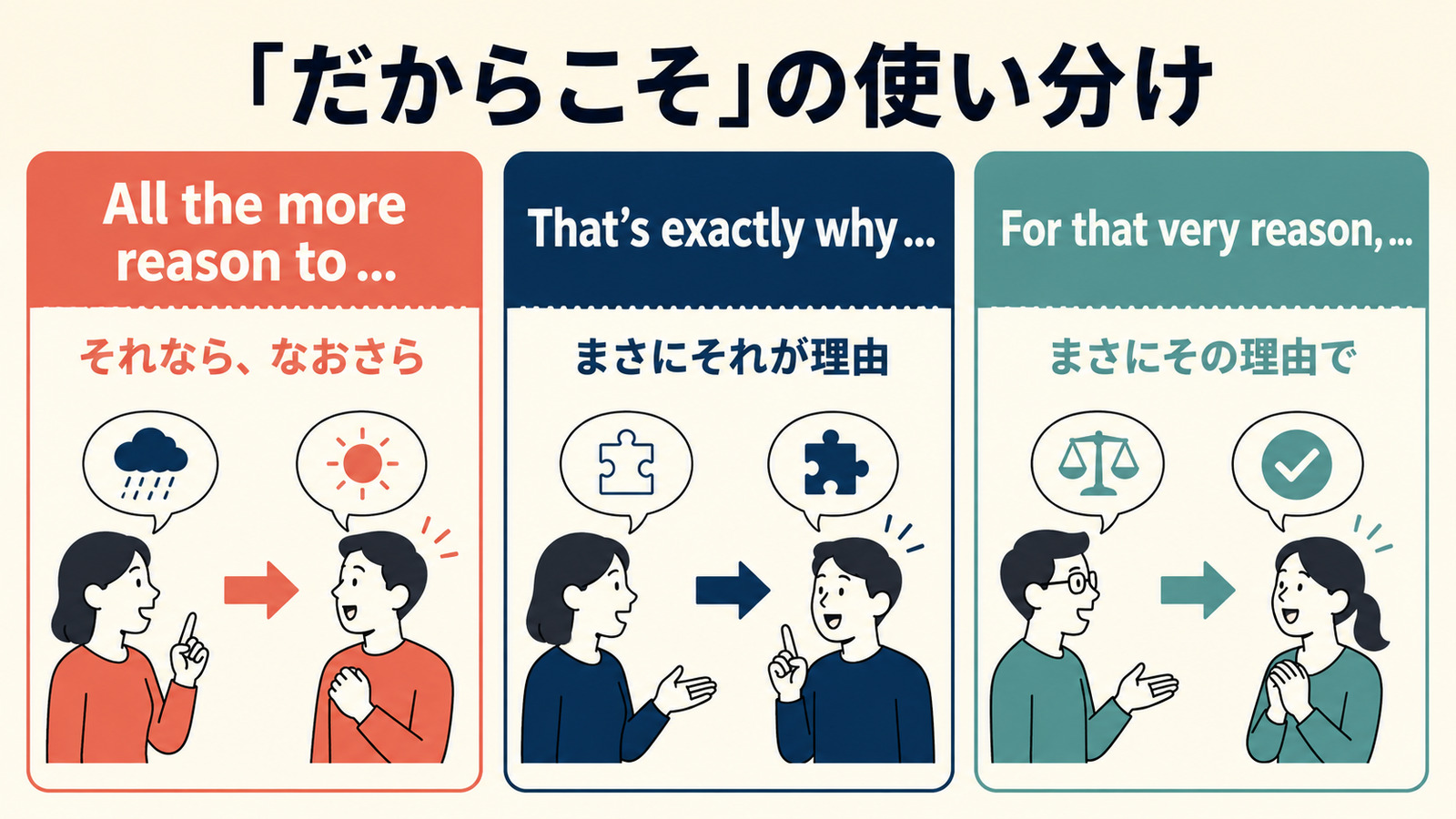 All the more reason to・That’s exactly why・For that very reasonの違いを示す解説イラスト