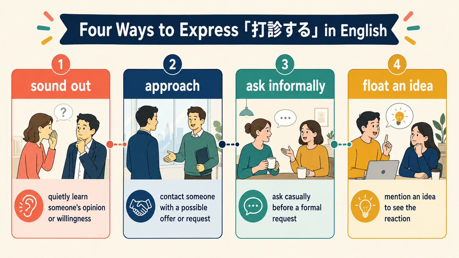 sound out・approach・ask informally・float an ideaの使い分け