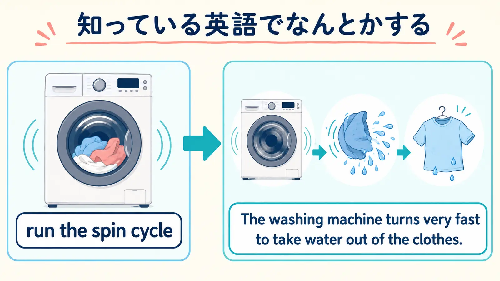 run the spin cycleを知っている簡単な英語に分解する解説イラスト