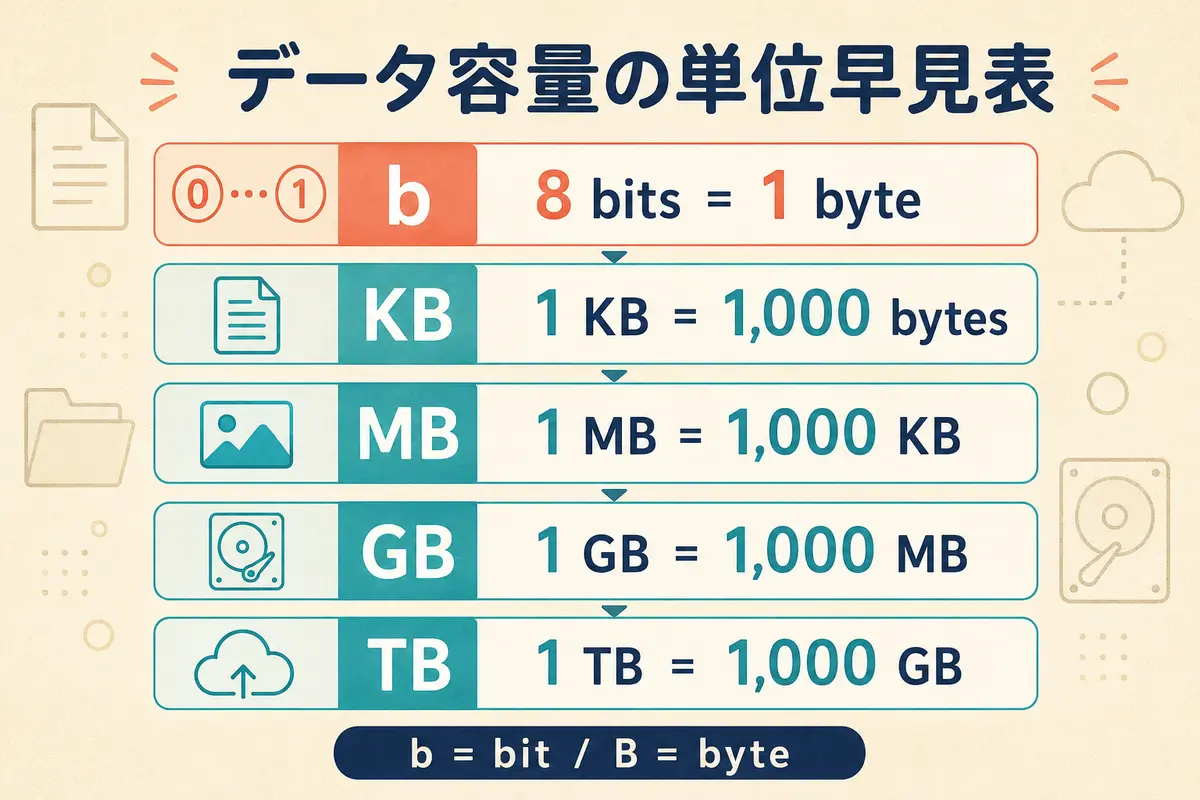 bit・byte・KB・MB・GB・TBのデータ容量単位早見表