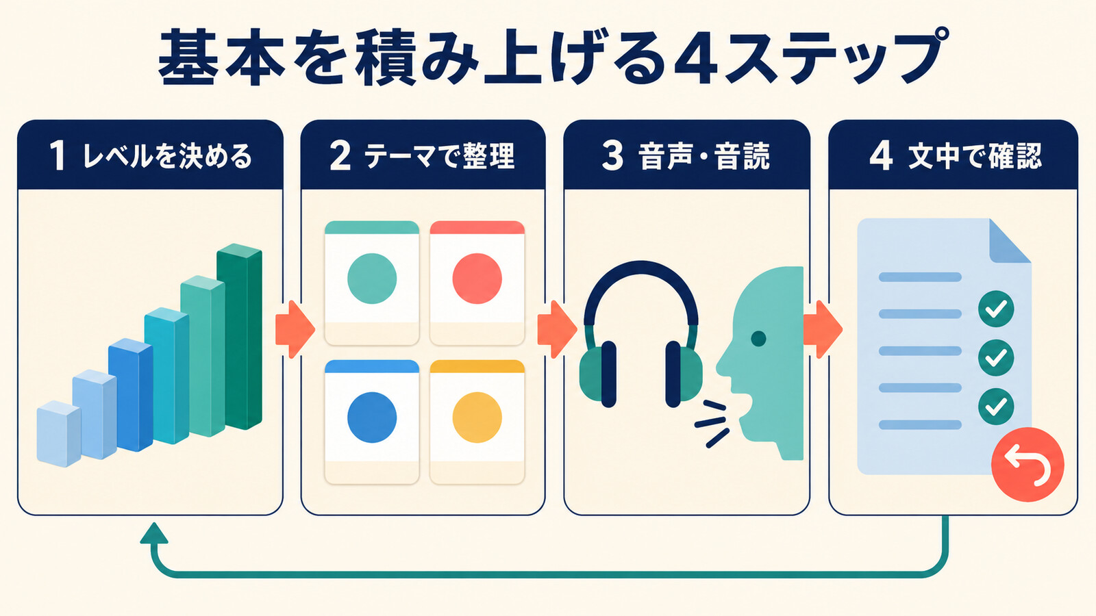 レベルを決めテーマで整理し音声と音読で学び文中で確認する4ステップの図