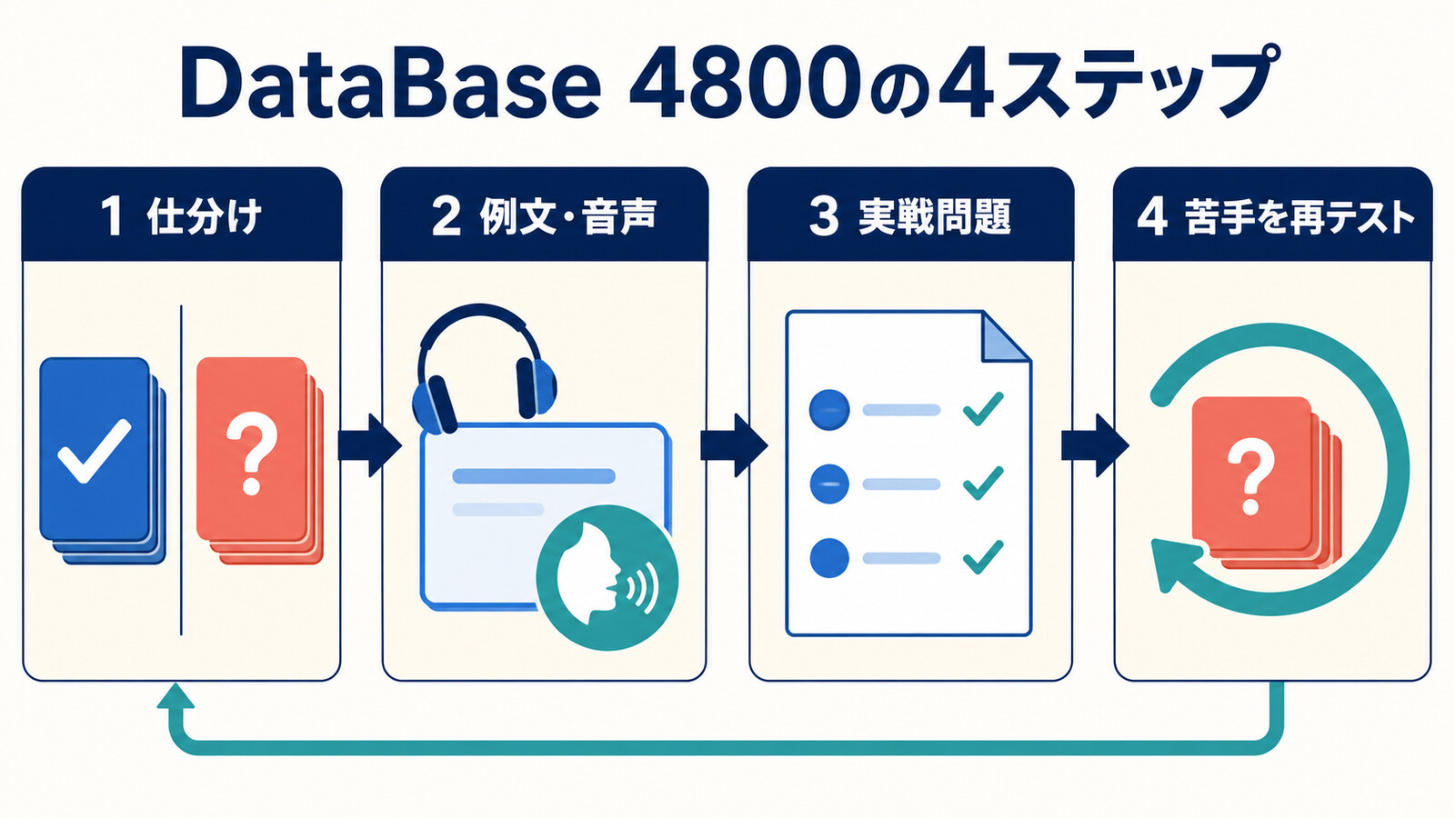 知識を仕分け例文と音声で学び実戦問題を解いて苦手を再テストする4ステップの図