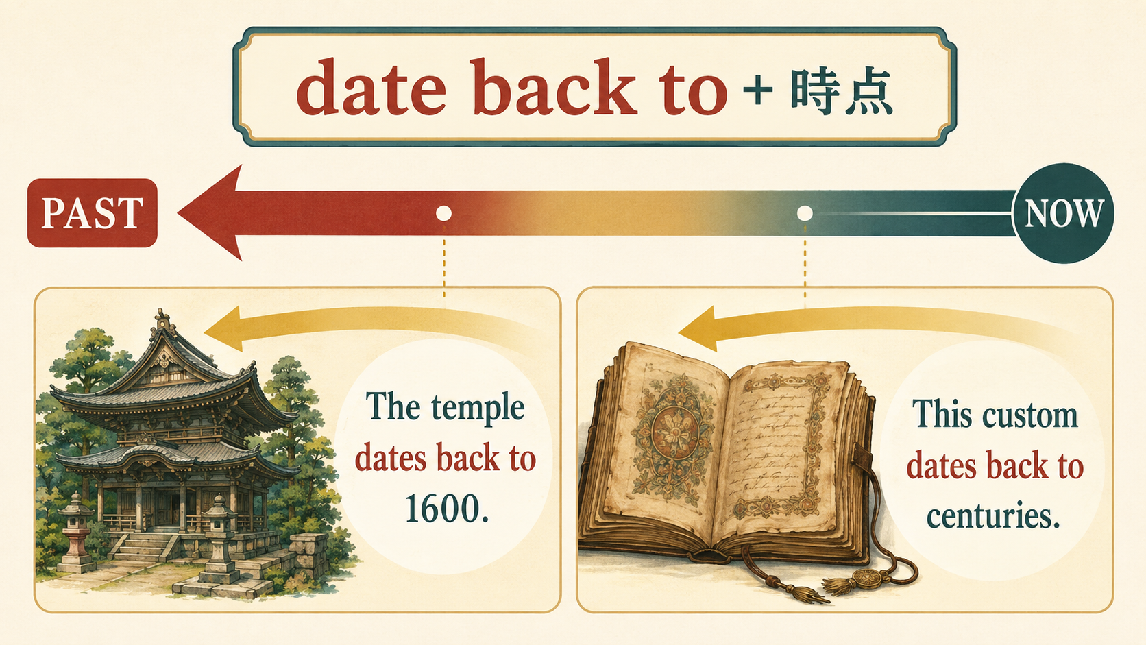 date back to+時点の語順と過去へさかのぼる時間軸