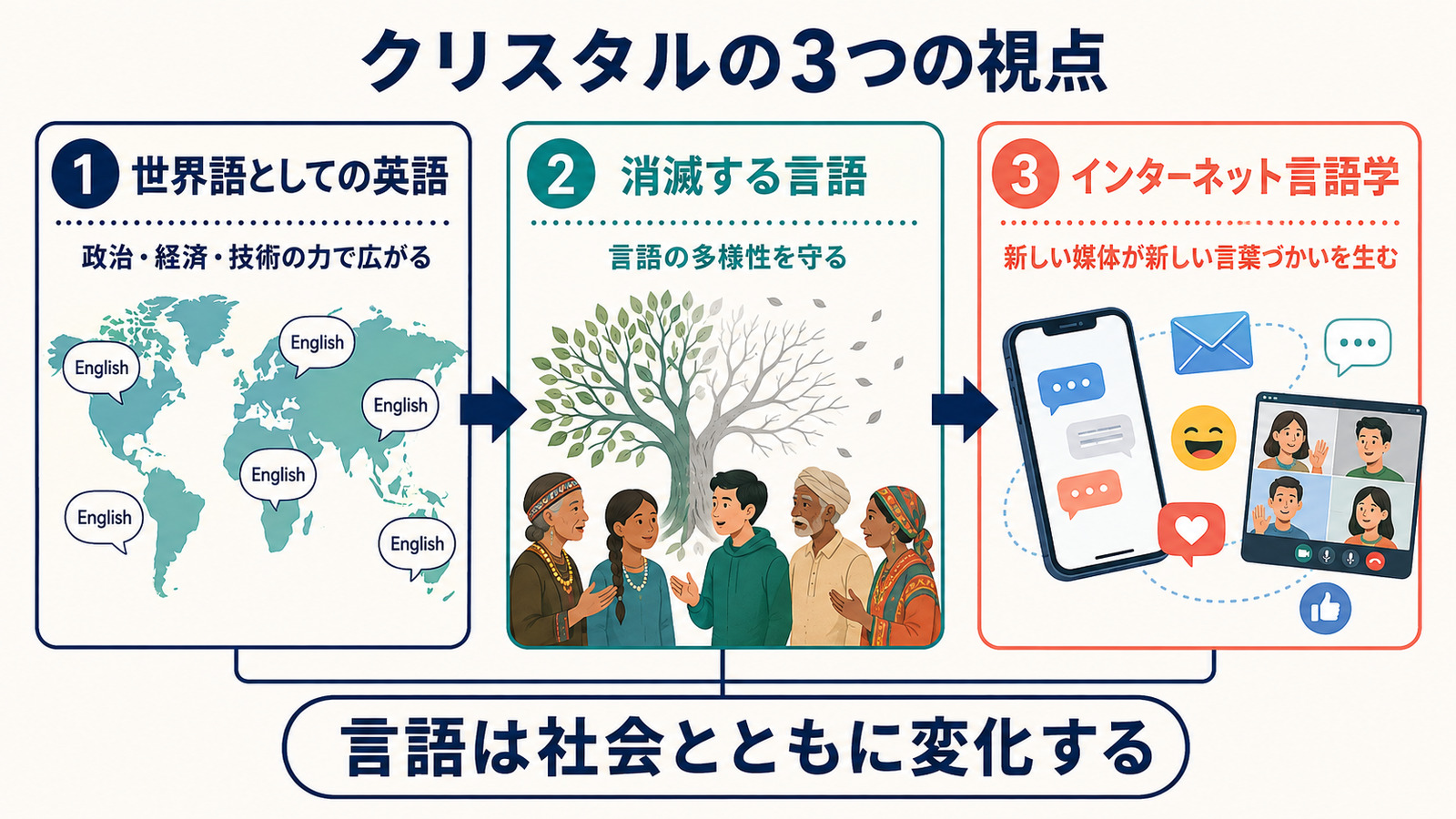 世界語としての英語・消滅する言語・インターネット言語学の3つの視点