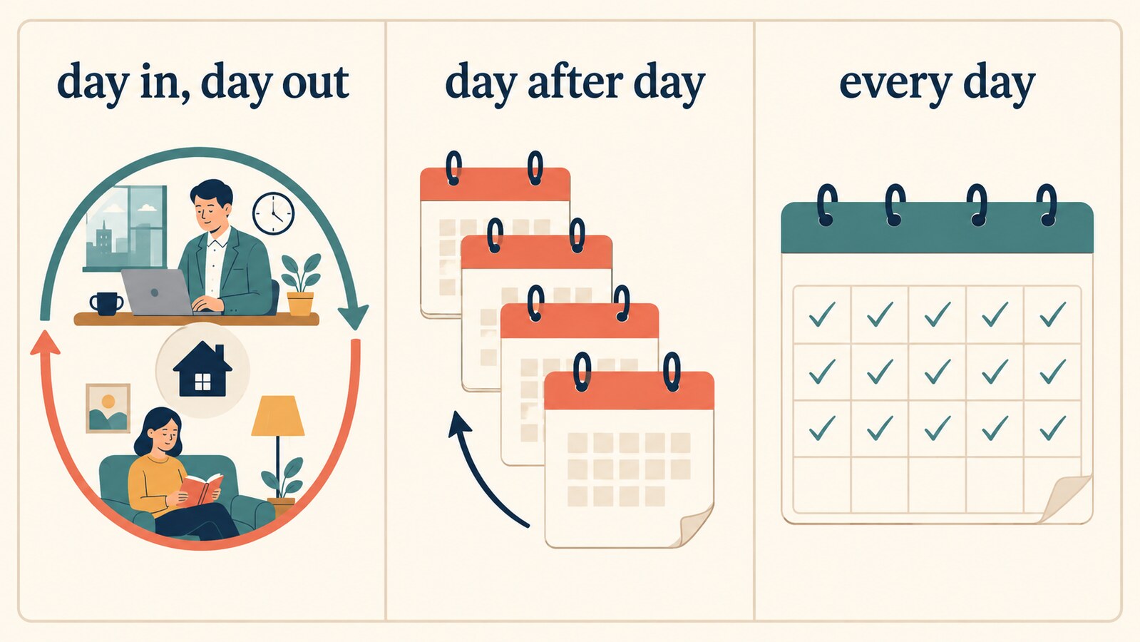 day in, day out・day after day・every dayの違いを表す比較図