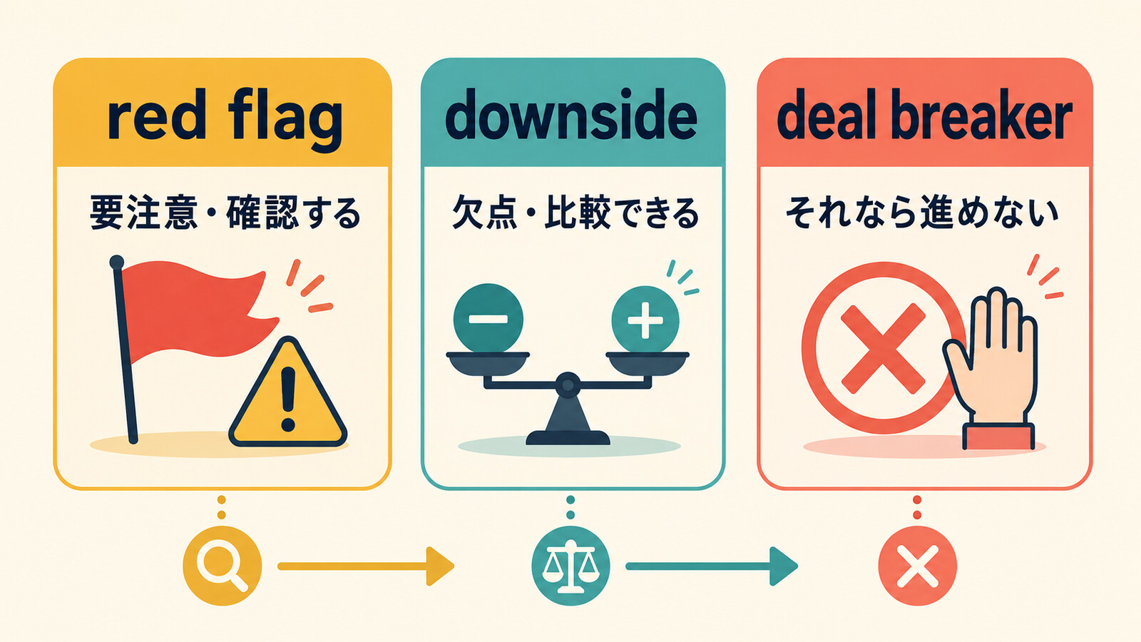 red flag・downside・deal breakerの判断の違いを示す図解