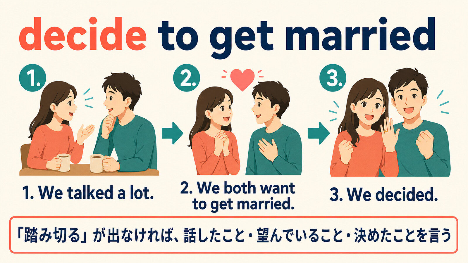 結婚に踏み切るを We talked a lot、We both want to get married、We decided に分解する解説図