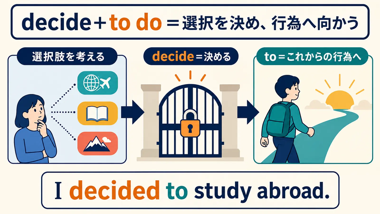 選択肢を考え、decideで決め、toでこれからの行為へ向かう流れ