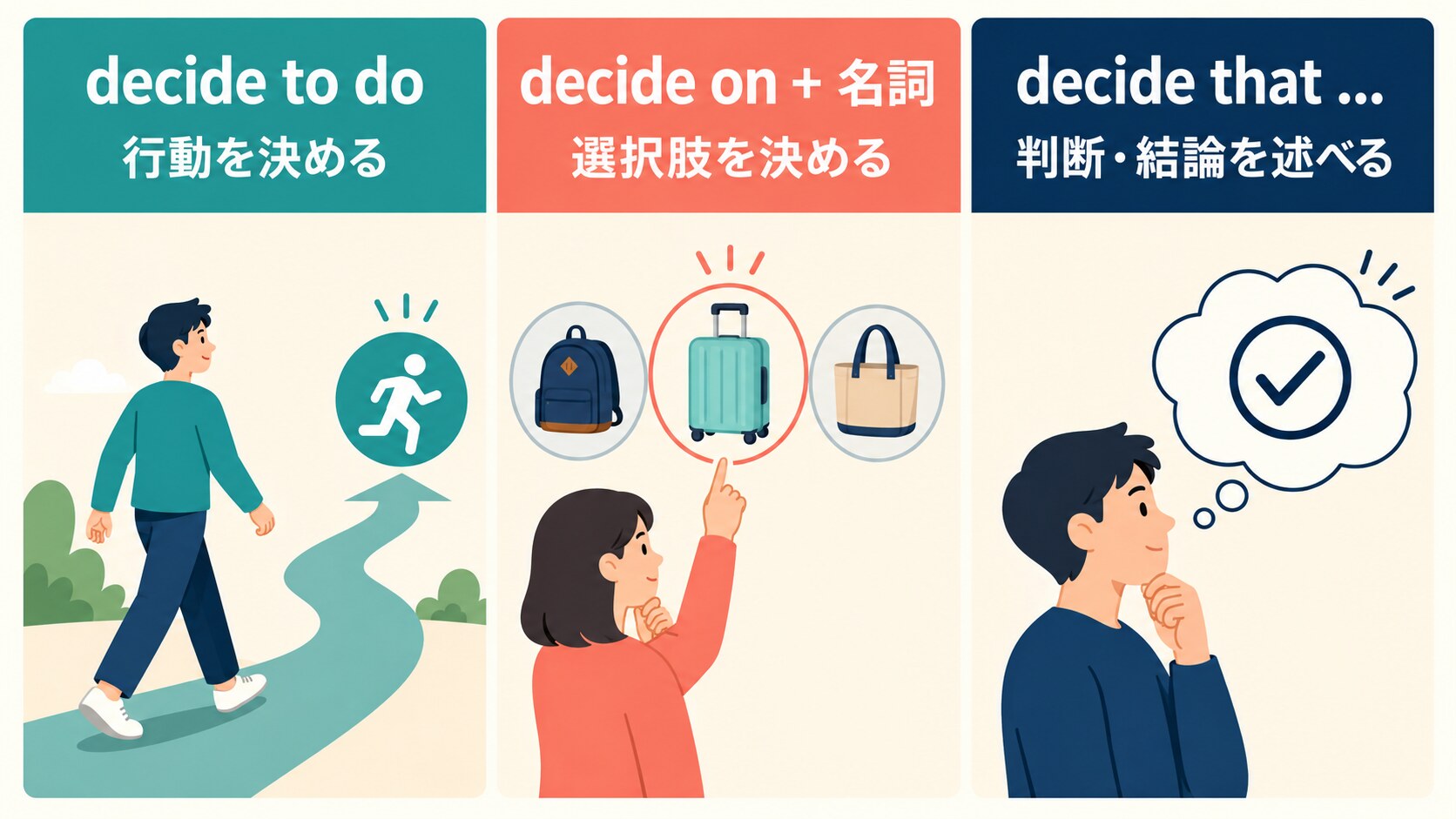 decide to do・decide on 名詞・decide thatの使い分け比較図