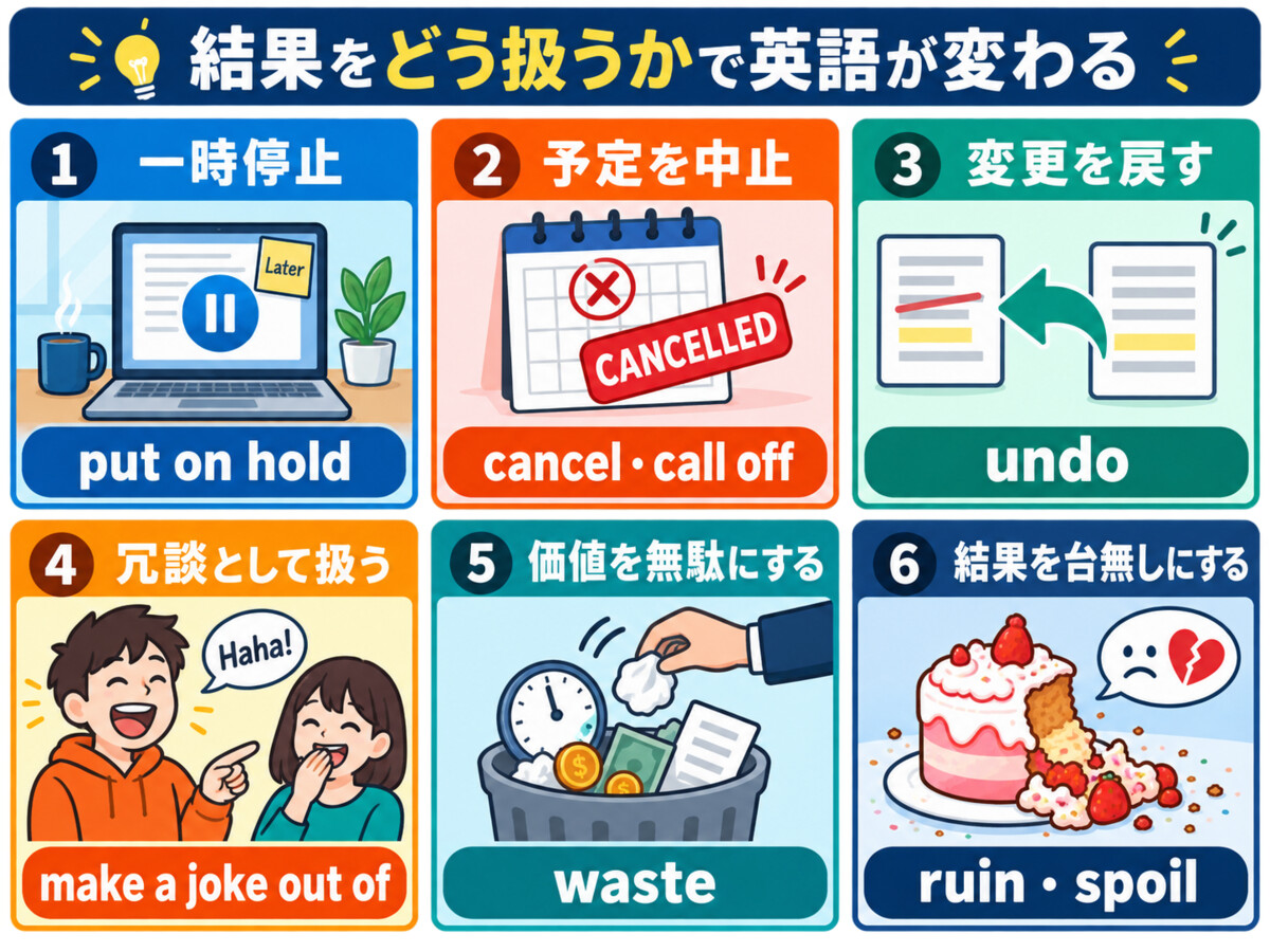 一時停止・中止・変更を戻す・冗談扱い・無駄・台無しの英語表現を比較する図