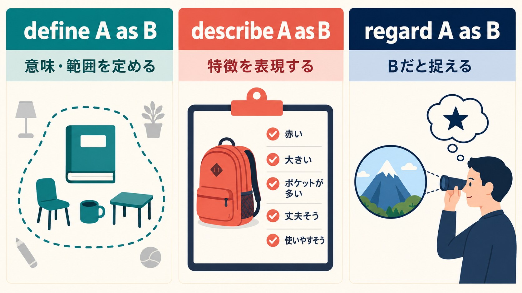 define A as B・describe A as B・regard A as Bの比較図