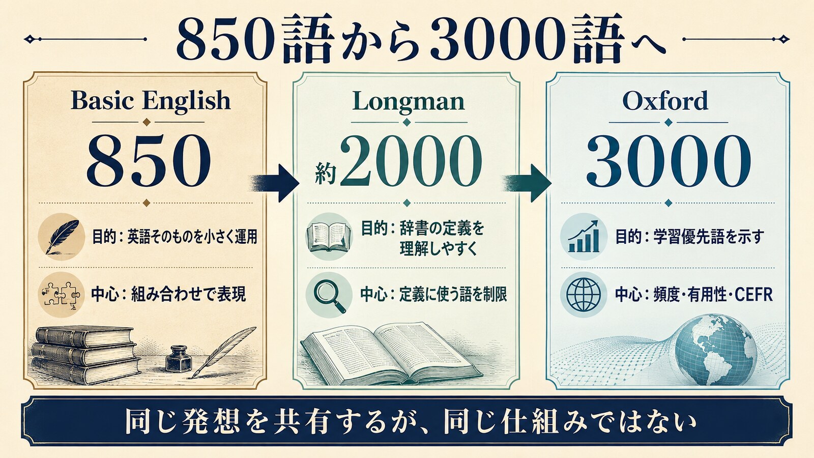Basic English 850語・Longman約2000語・Oxford 3000の目的と仕組みの比較