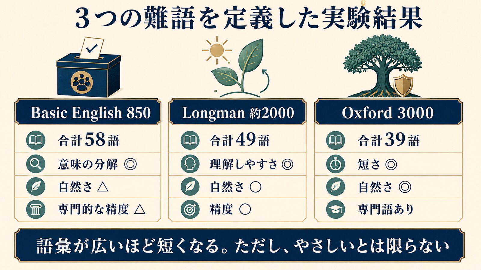 Basic English・Longman・Oxfordの定義実験における語数と評価結果