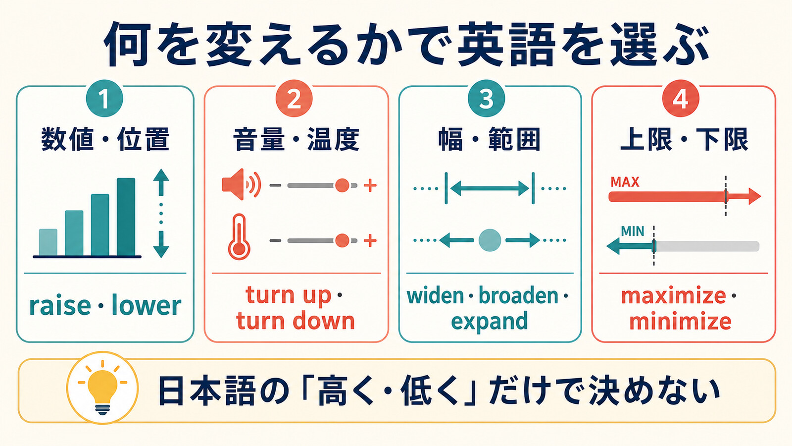 数値・音量・幅・上限下限によるraise、lower、turn up、expand、maximize、minimizeの使い分け