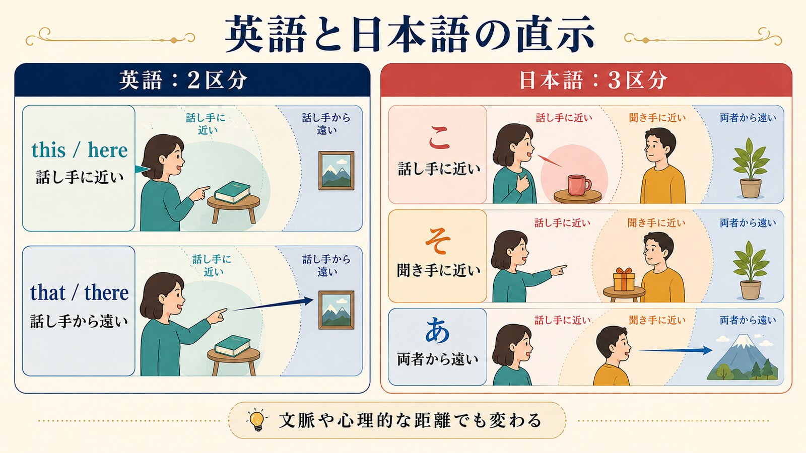 英語のthis・thatと日本語のこ・そ・あを比較した図