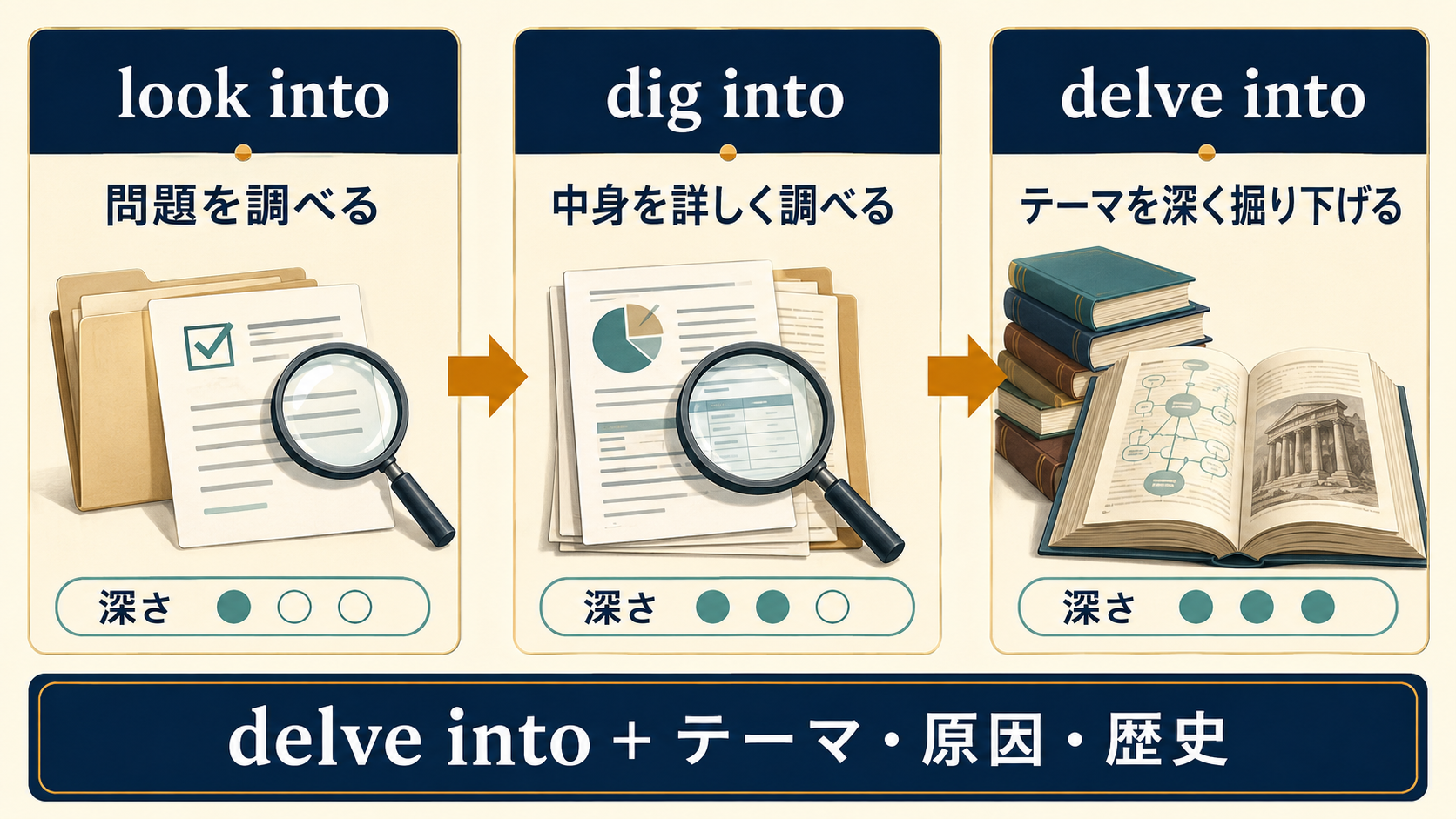 look intoとdig intoとdelve intoの調査の深さを比較した解説図