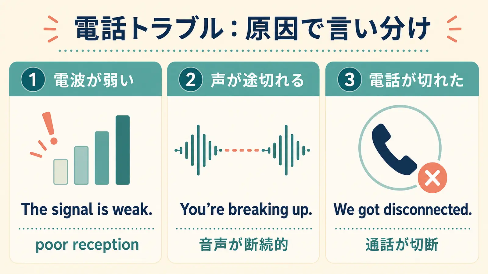 電波が弱い・声が途切れる・電話が切れたを原因別に言い分ける英語