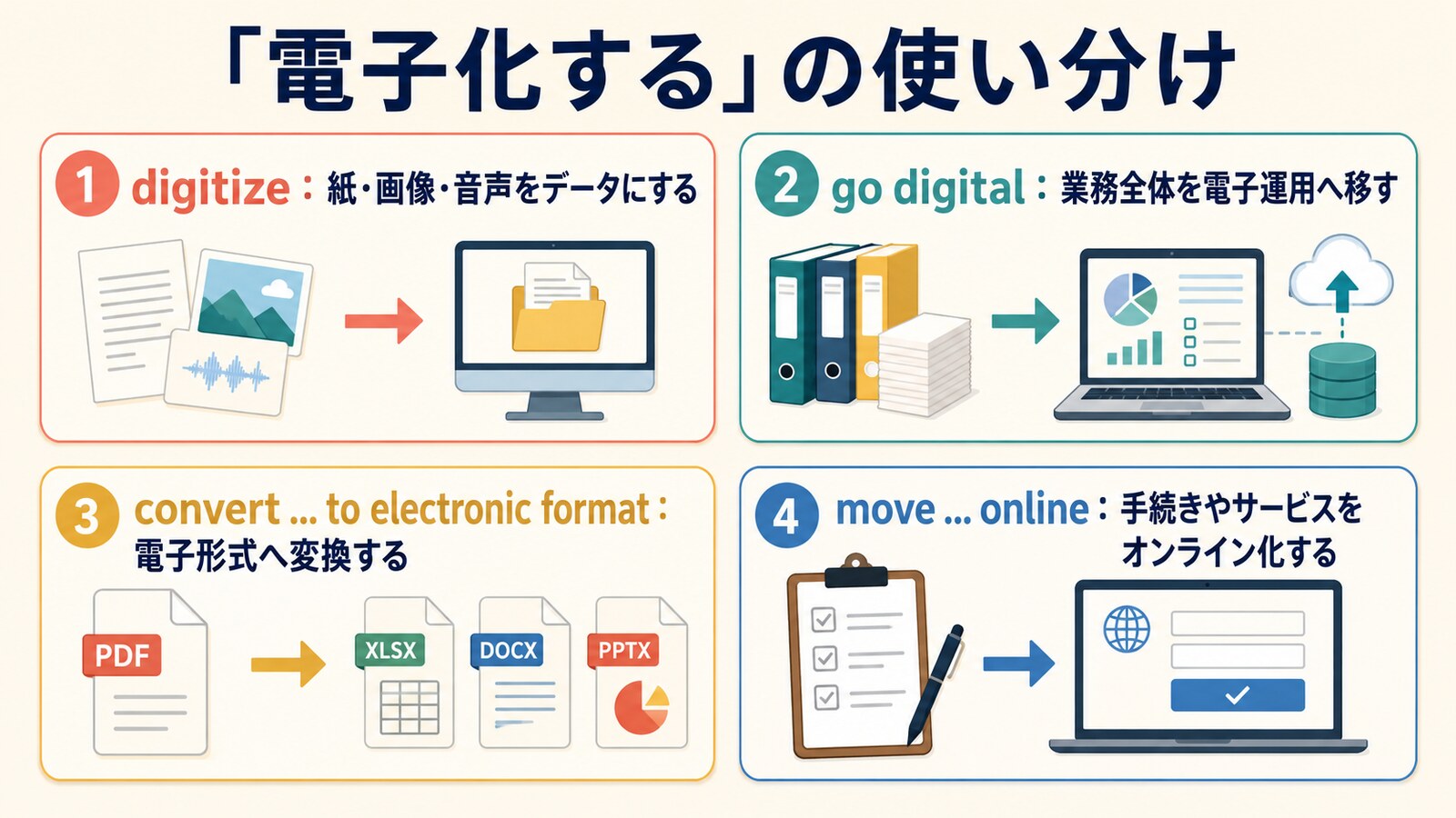 digitize・go digital・convert to electronic format・move onlineの使い分け