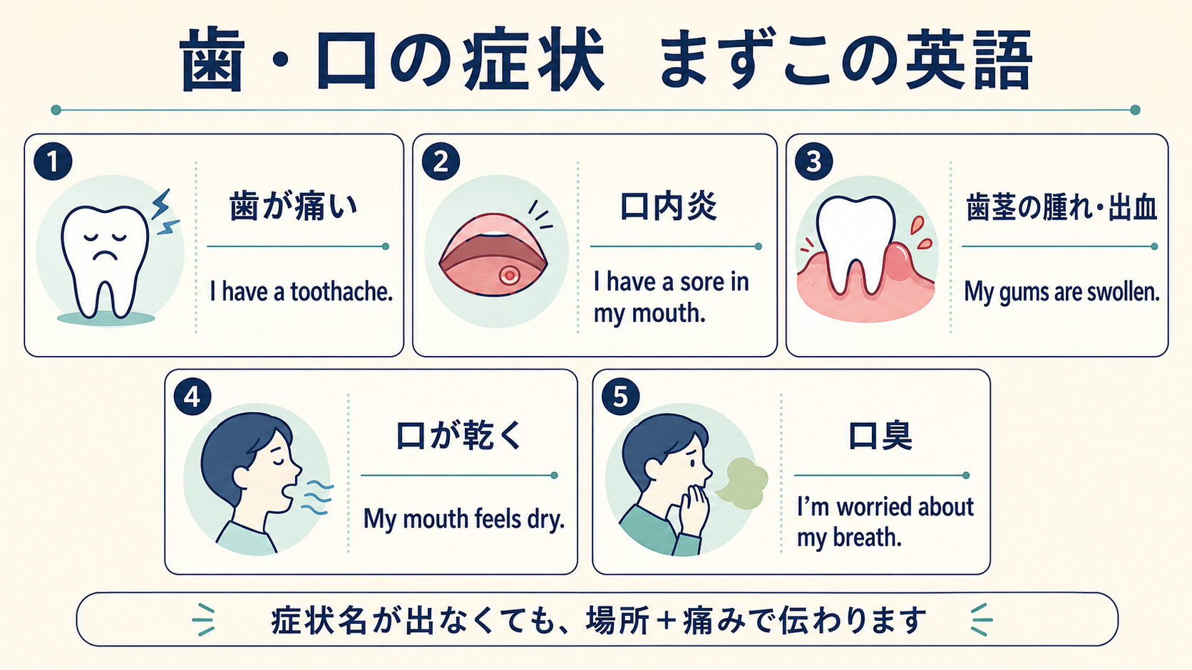 歯痛・口内炎・歯茎・口の乾き・口臭を伝える英語の一覧