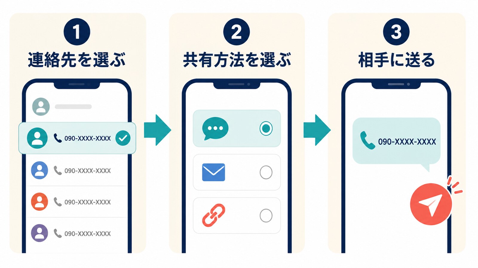 連絡先を選び、共有方法を選んで相手に送る流れ