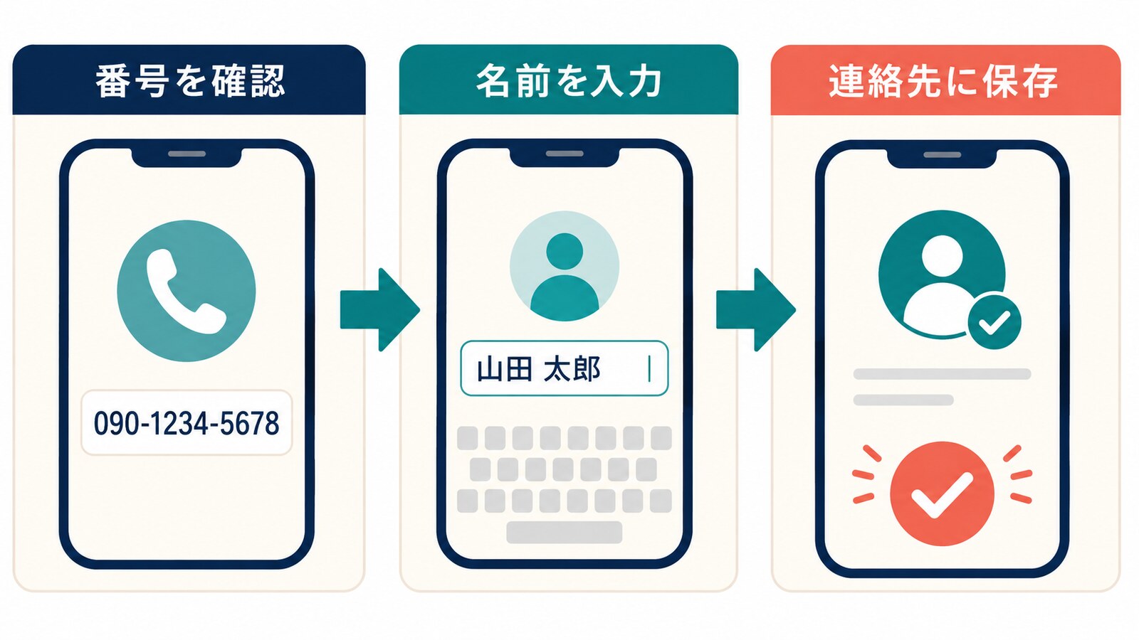 番号を確認し、名前を入力して連絡先へ保存する流れ