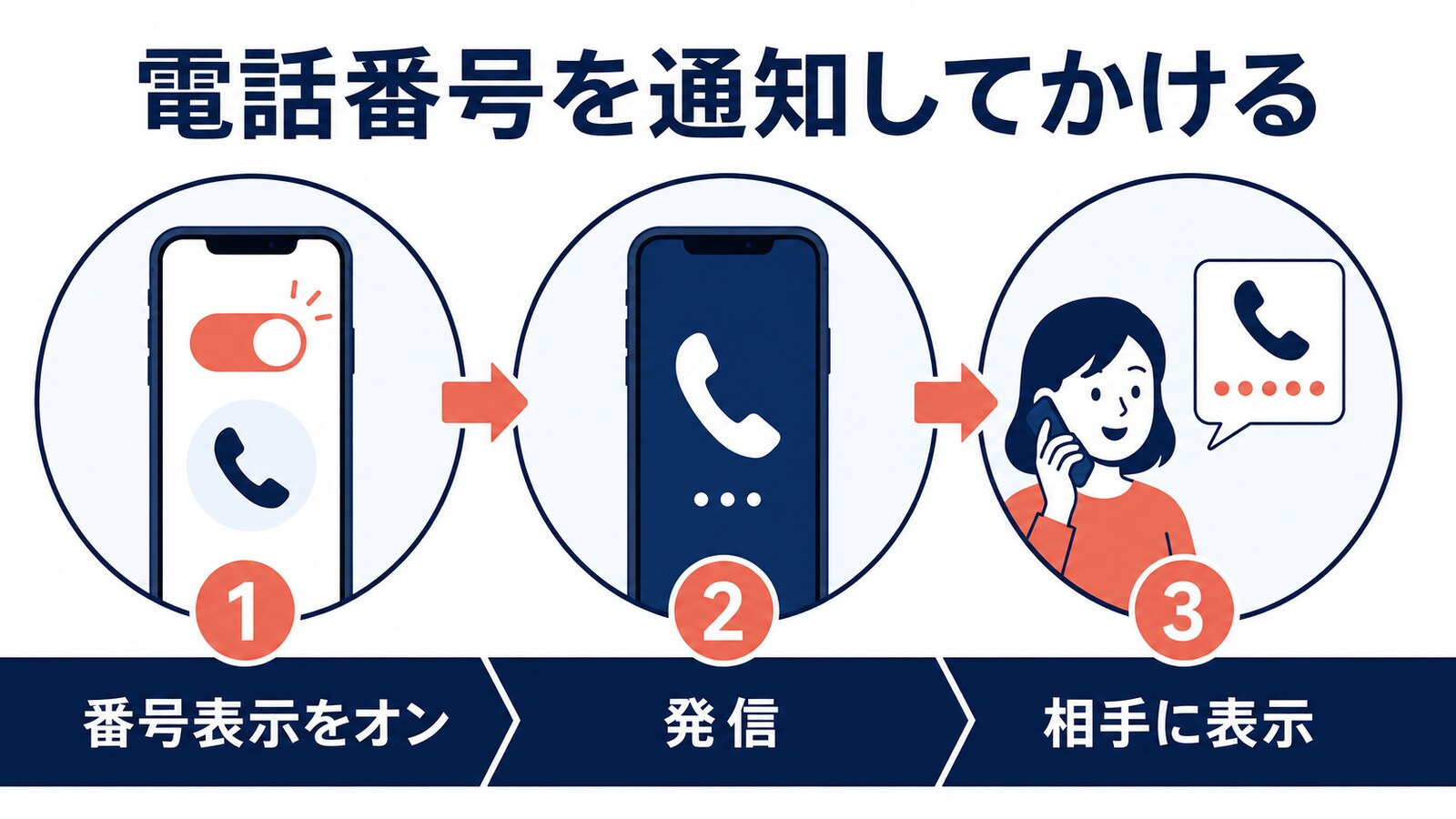 発信者番号の表示設定を確認してから電話をかける流れ
