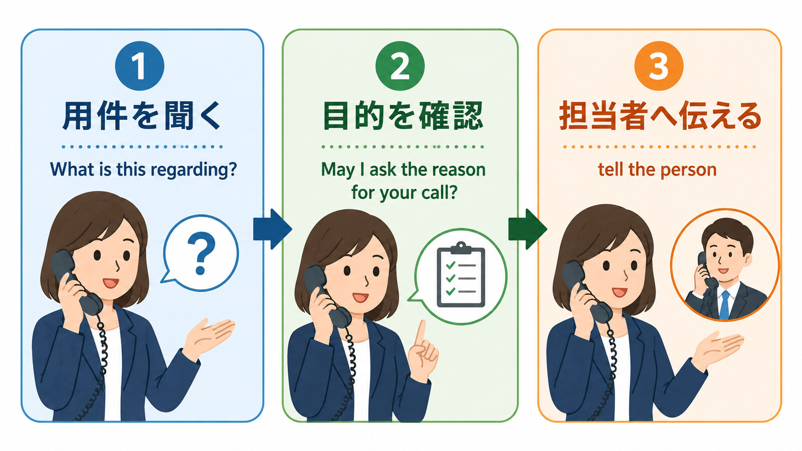 電話で用件をregarding、calling about、reasonで尋ねる丁寧さの違い