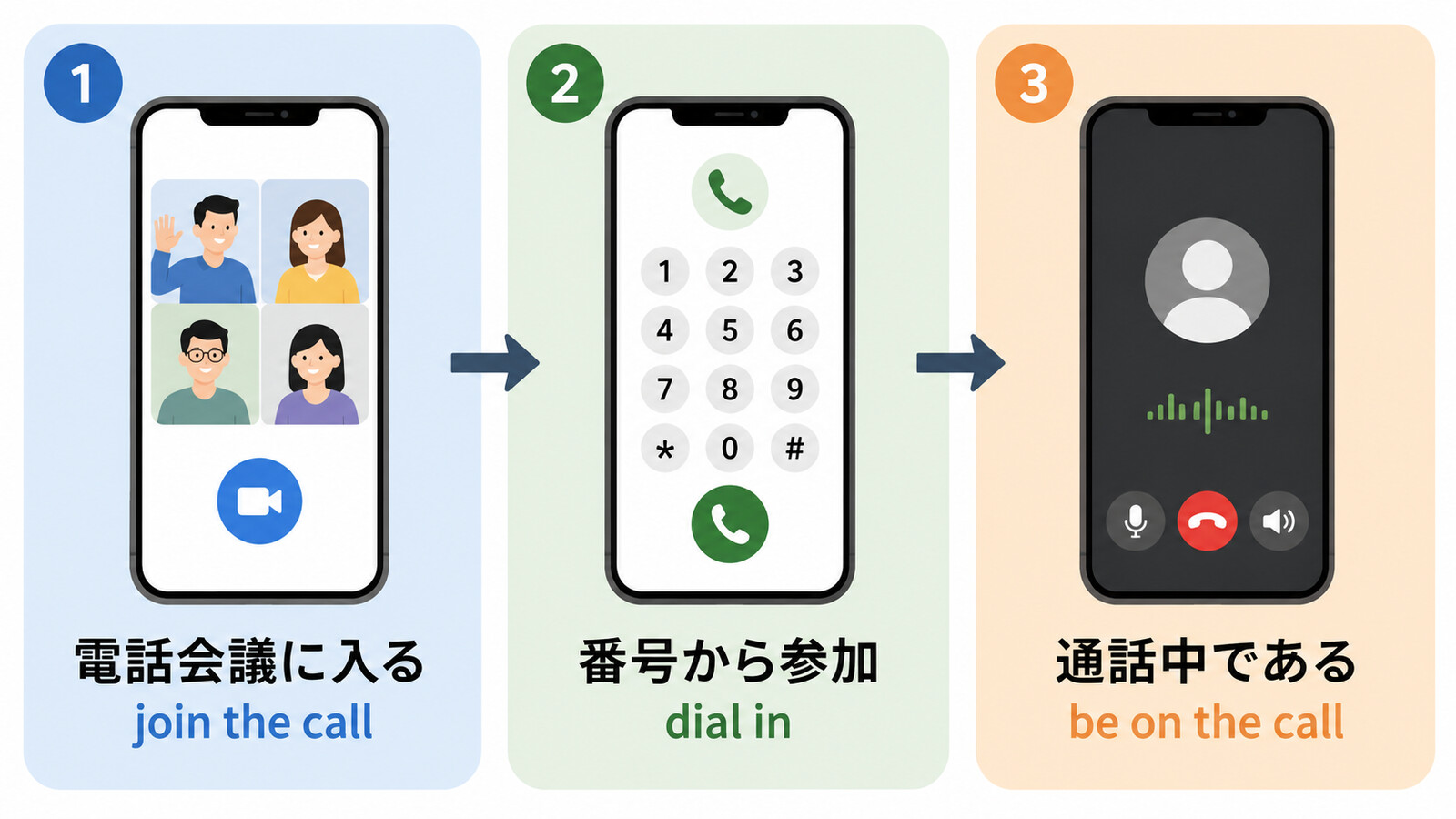 電話会議にjoinする、電話番号でdial inする、通話中be on a callの違い