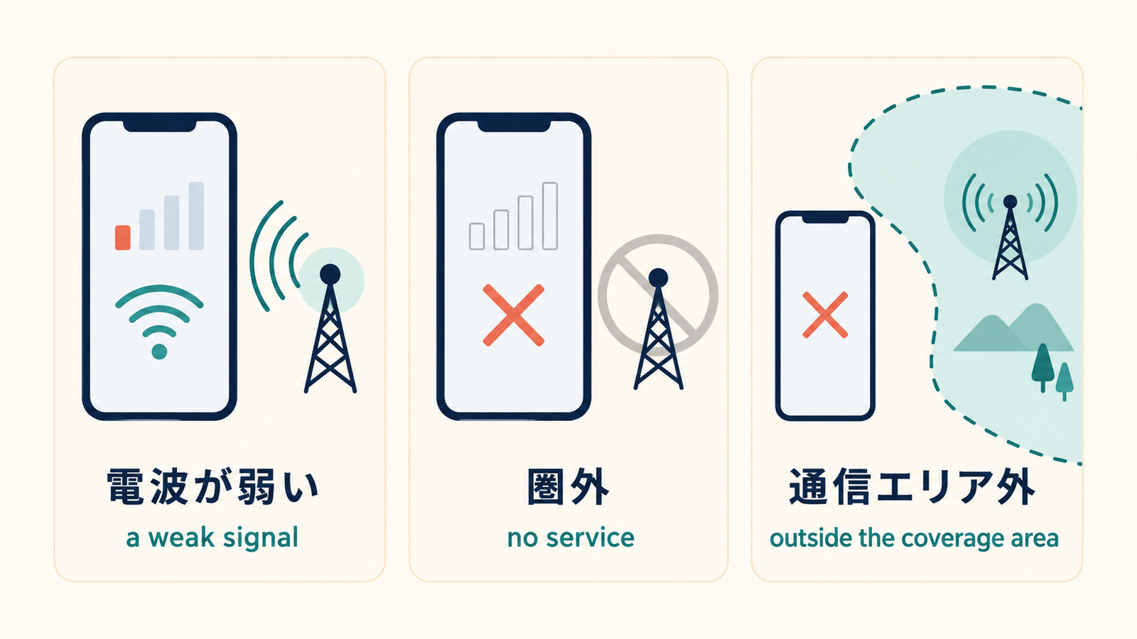電波が弱い a weak signal、圏外 no service、通信エリア外 outside the coverage areaの違い