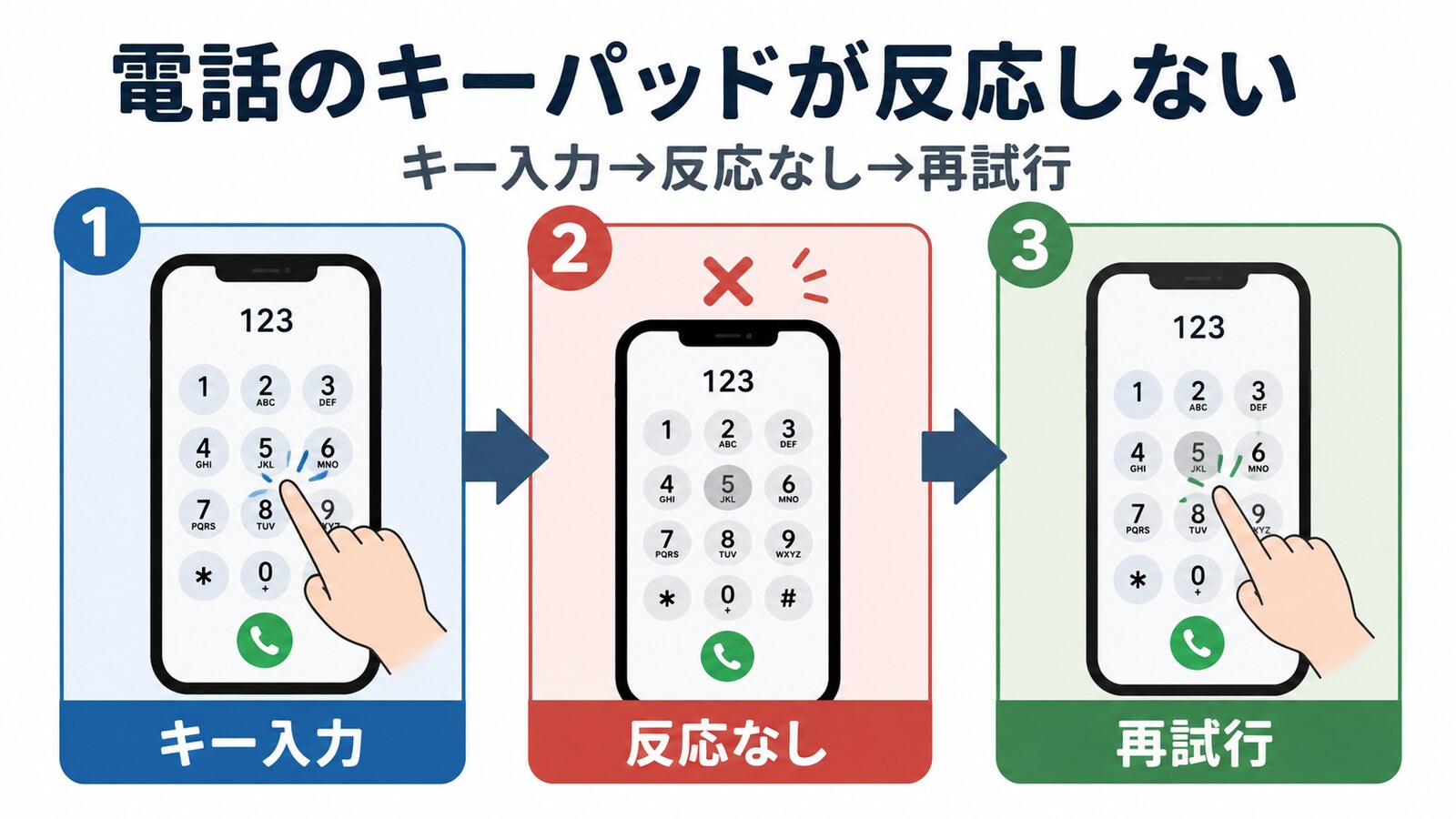 電話のキーを入力し、反応がなく、もう一度試すトラブル対応の流れ