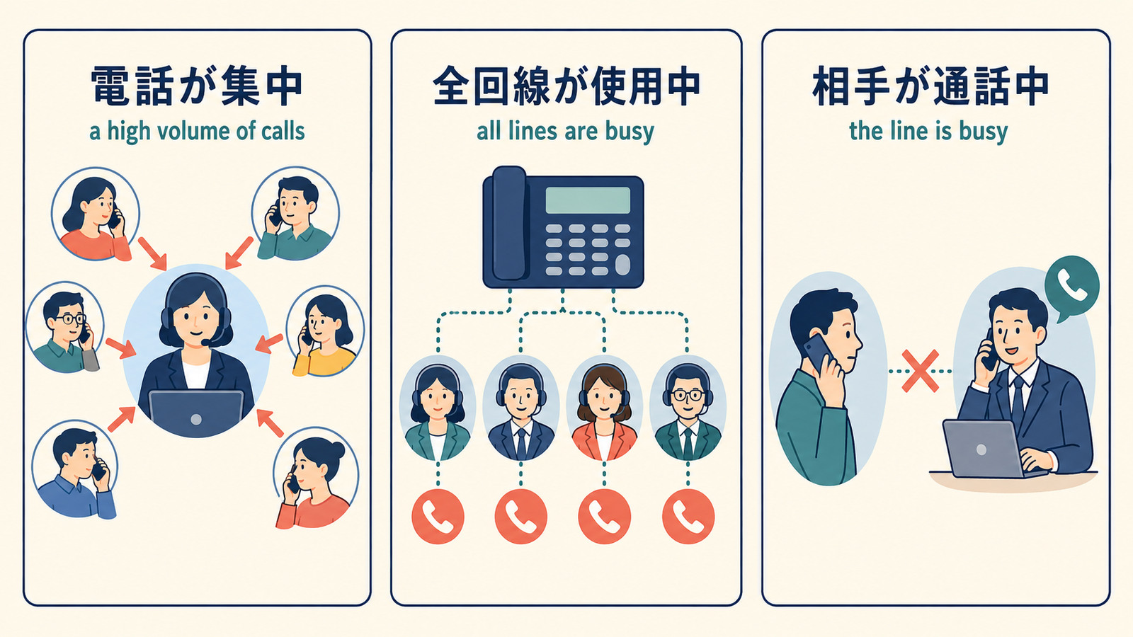 電話が集中a high volume of calls、全回線が使用中all lines are busy、相手が通話中the line is busyの違い