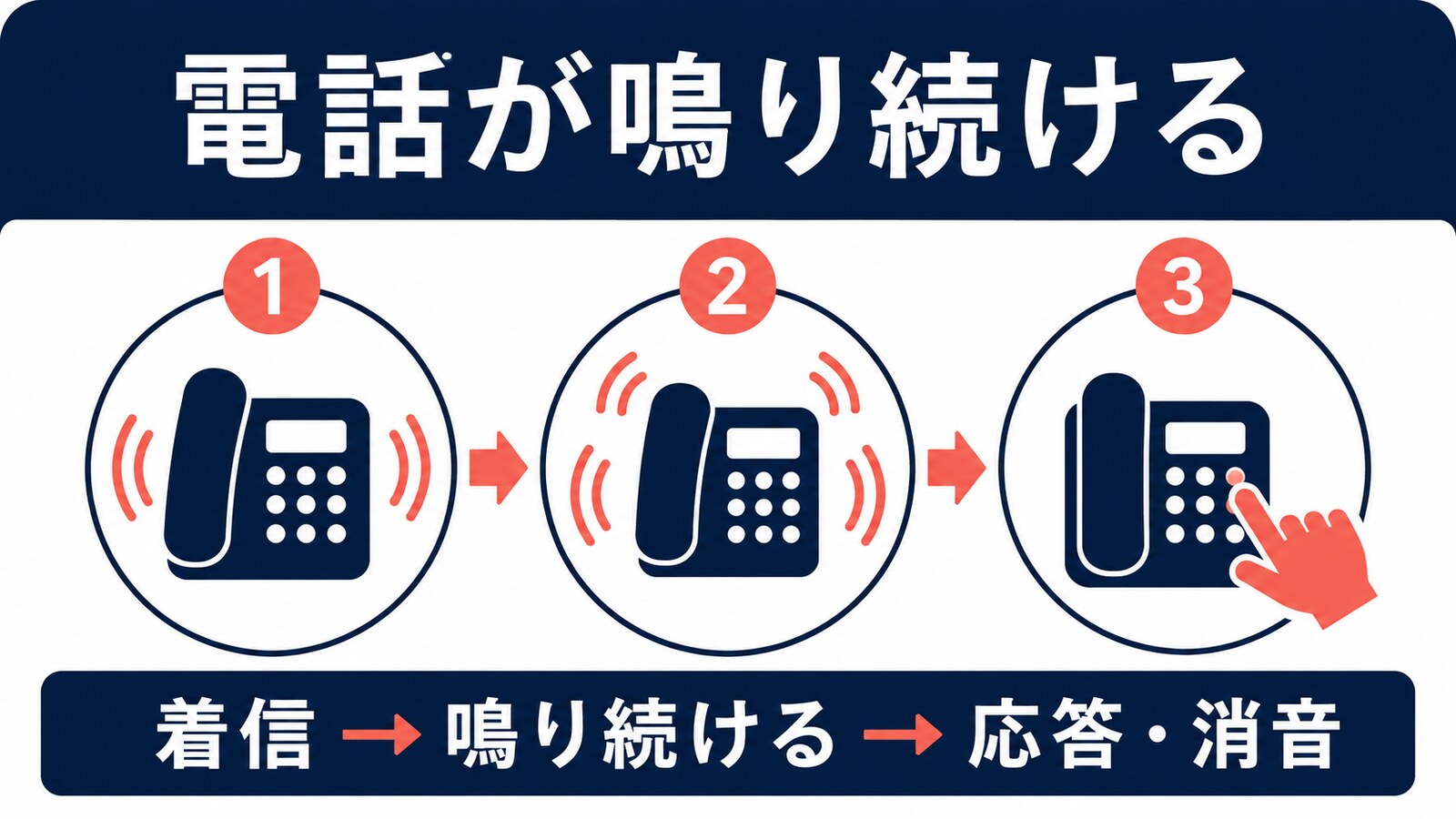 電話が繰り返し鳴り、発信者を確認して対応する流れ