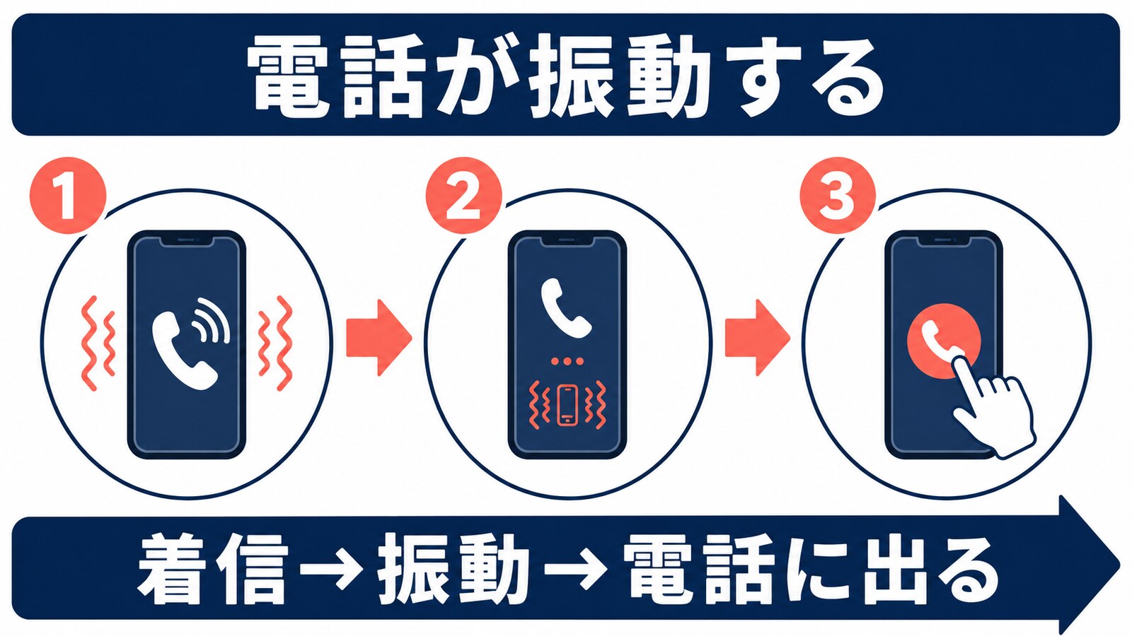 着信があり、振動に気づき、電話を確認する流れ