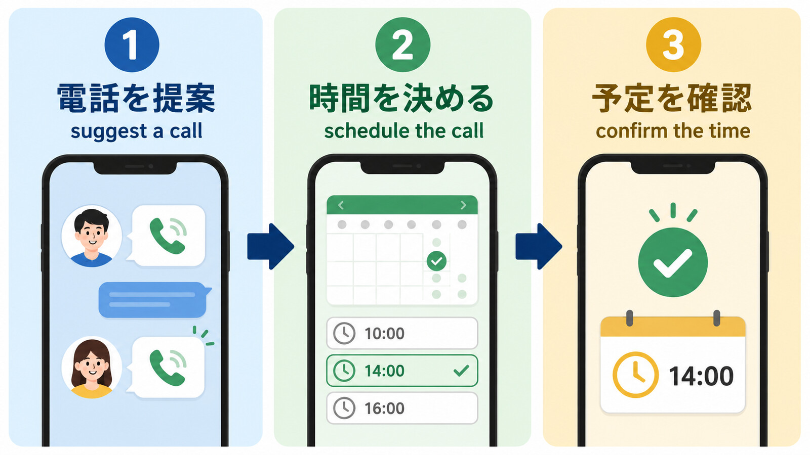 電話予定をschedule、調整してarrange、時間枠をbookする違い