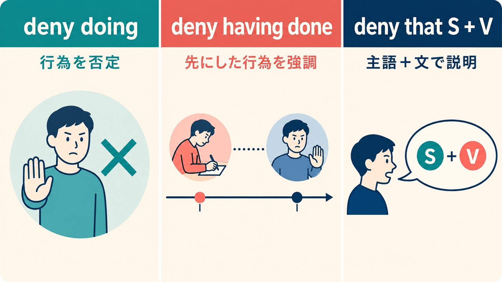deny doing・deny having done・deny that節の使い分け比較図