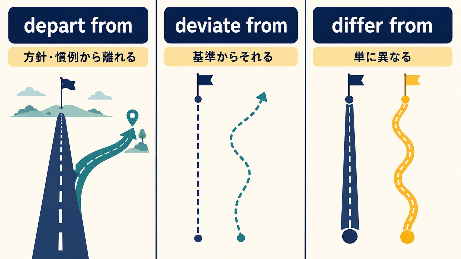 depart from、deviate from、differ fromのニュアンスを比較する解説イラスト