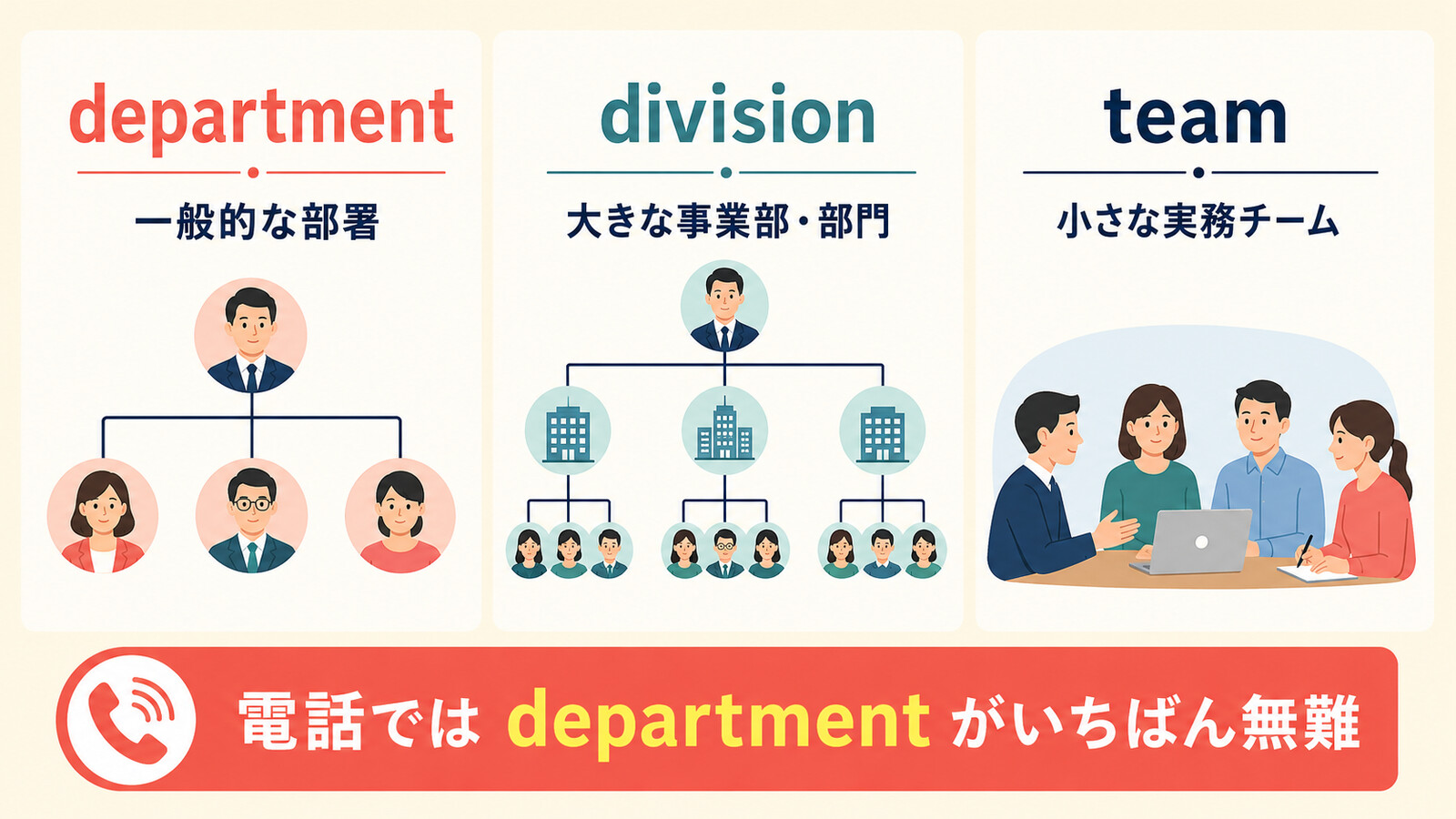 department・division・teamの違いと電話での使い分け