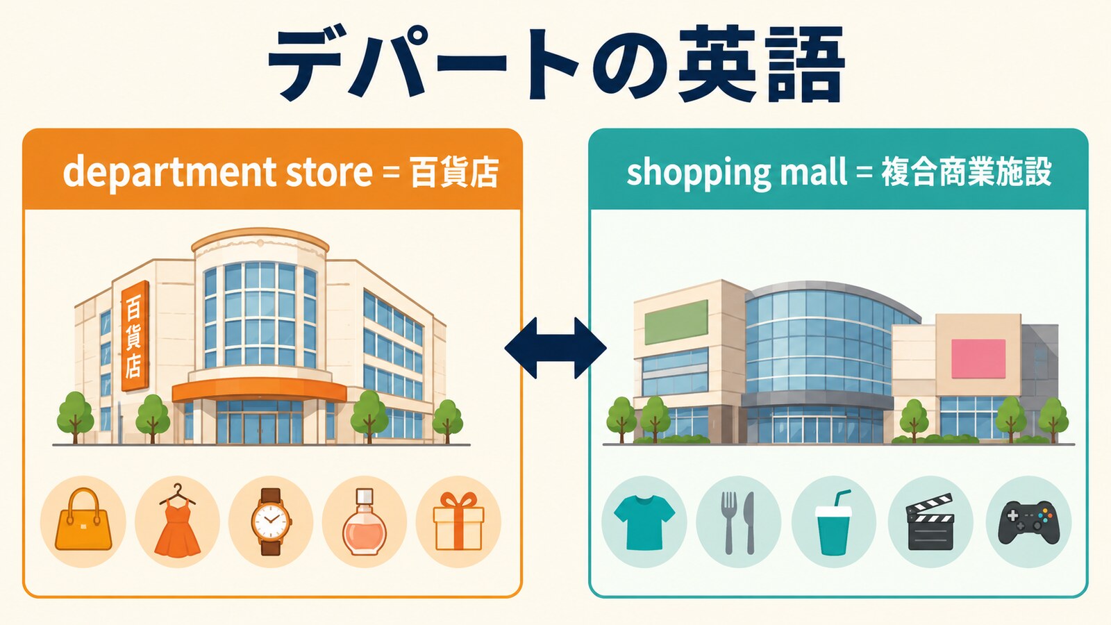 デパートの英語表現の違いを比較した図解