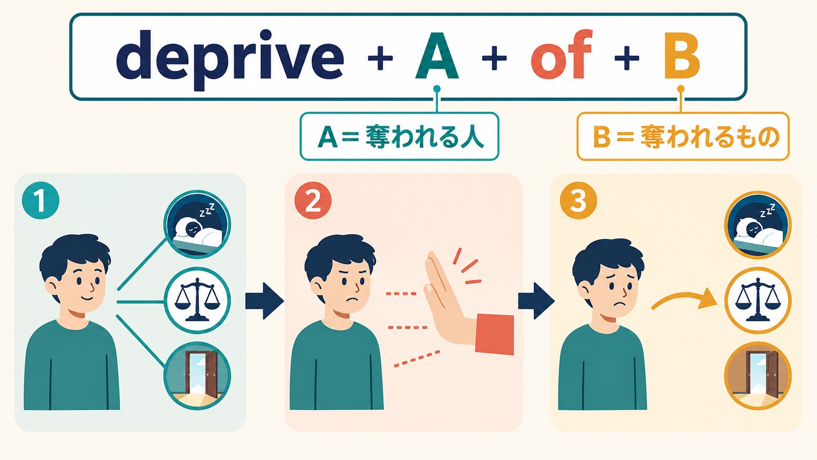 deprive A of BでAが奪われる人、Bが奪われるものだと示す図