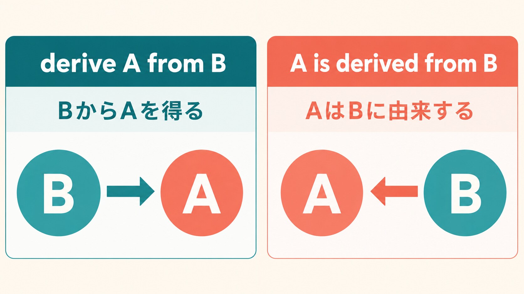 derive A from BとA is derived from Bの語順を比較した図